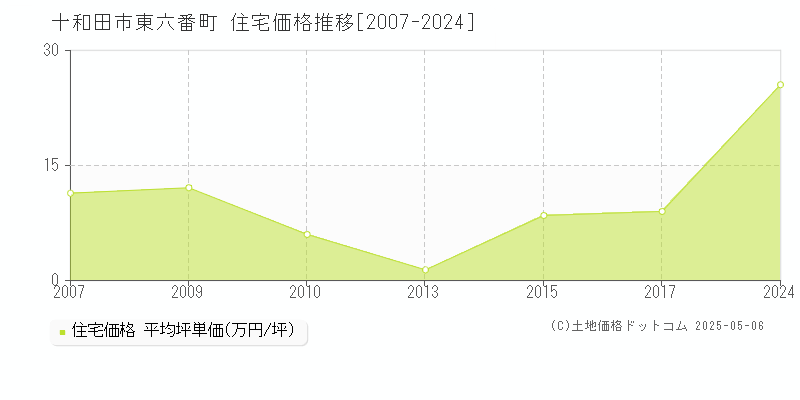 十和田市東六番町の住宅価格推移グラフ 