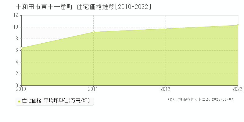 東十一番町(十和田市)の住宅価格推移グラフ(坪単価)[2010-2022年]