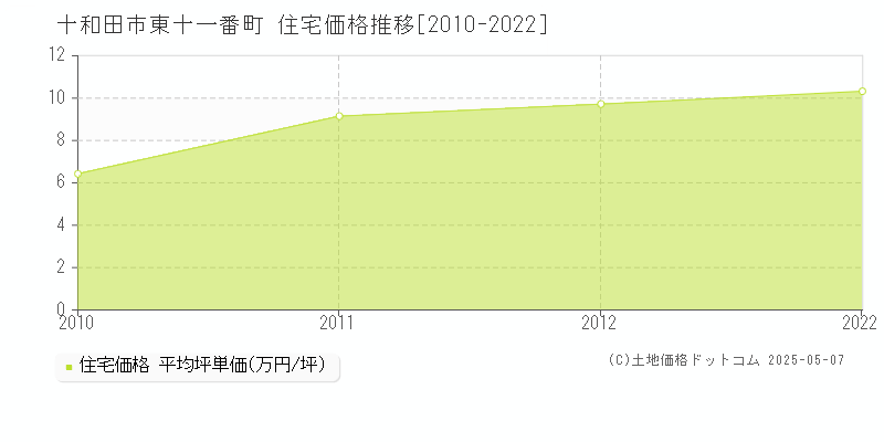 十和田市東十一番町の住宅価格推移グラフ 