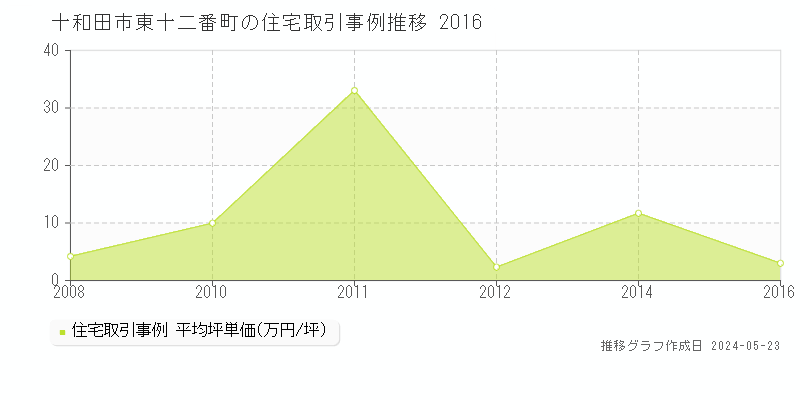 十和田市東十二番町の住宅価格推移グラフ 