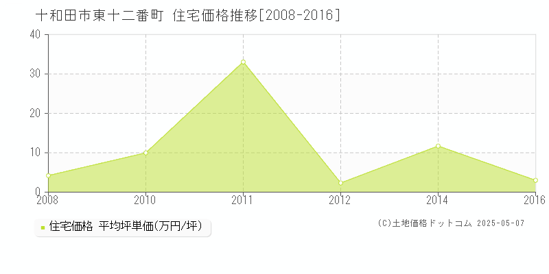 東十二番町(十和田市)の住宅価格推移グラフ(坪単価)[2008-2016年]
