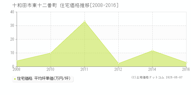 十和田市東十二番町の住宅価格推移グラフ 