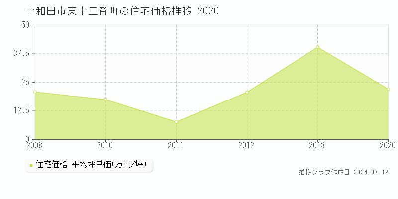 十和田市東十三番町の住宅価格推移グラフ 