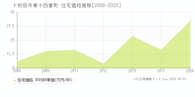 東十四番町(十和田市)の住宅価格推移グラフ(坪単価)[2008-2020年]