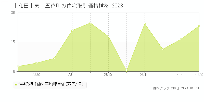 十和田市東十五番町の住宅価格推移グラフ 