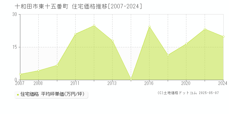 東十五番町(十和田市)の住宅価格推移グラフ(坪単価)[2007-2024年]