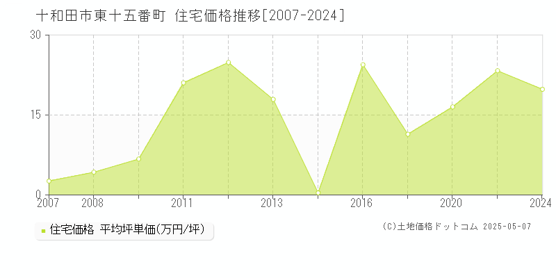 十和田市東十五番町の住宅価格推移グラフ 