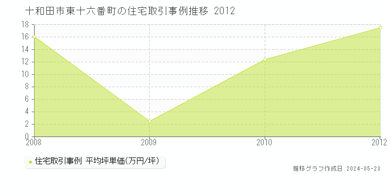 十和田市東十六番町の住宅価格推移グラフ 