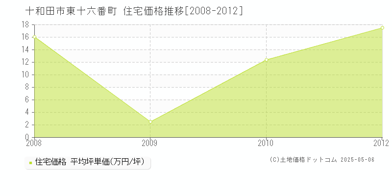 東十六番町(十和田市)の住宅価格推移グラフ(坪単価)[2008-2012年]