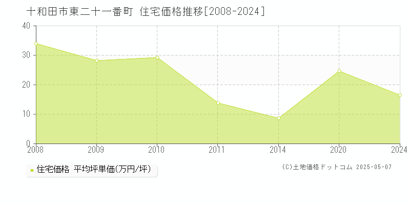 東二十一番町(十和田市)の住宅価格推移グラフ(坪単価)[2008-2024年]
