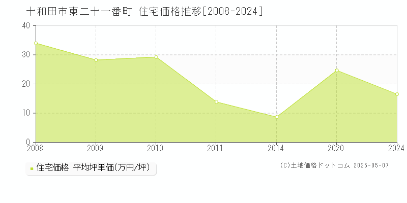 十和田市東二十一番町の住宅価格推移グラフ 