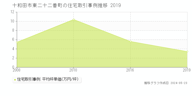 十和田市東二十二番町の住宅価格推移グラフ 