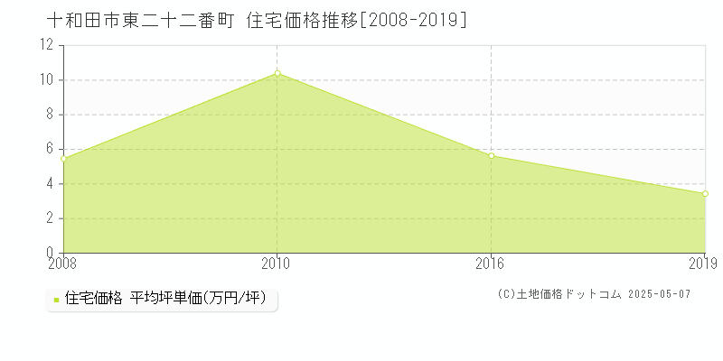 東二十二番町(十和田市)の住宅価格推移グラフ(坪単価)[2008-2019年]