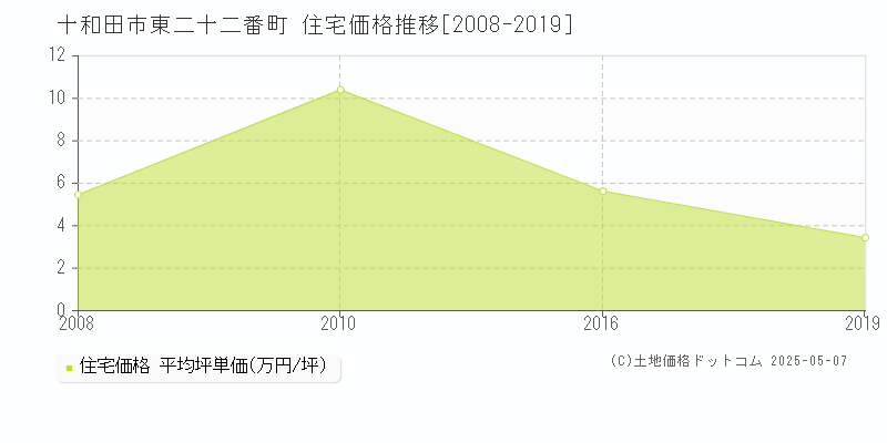 十和田市東二十二番町の住宅価格推移グラフ 