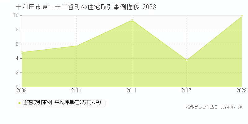 十和田市東二十三番町の住宅価格推移グラフ 