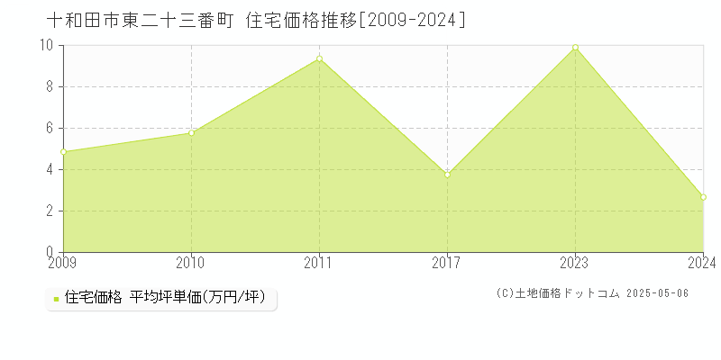 東二十三番町(十和田市)の住宅価格推移グラフ(坪単価)[2009-2024年]