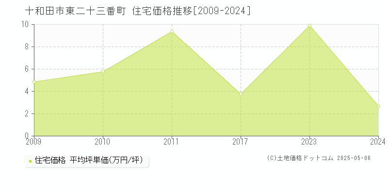 十和田市東二十三番町の住宅価格推移グラフ 