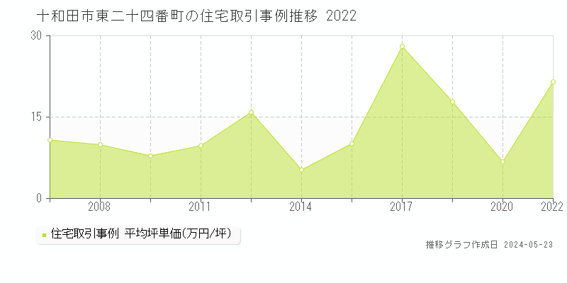 十和田市東二十四番町の住宅価格推移グラフ 