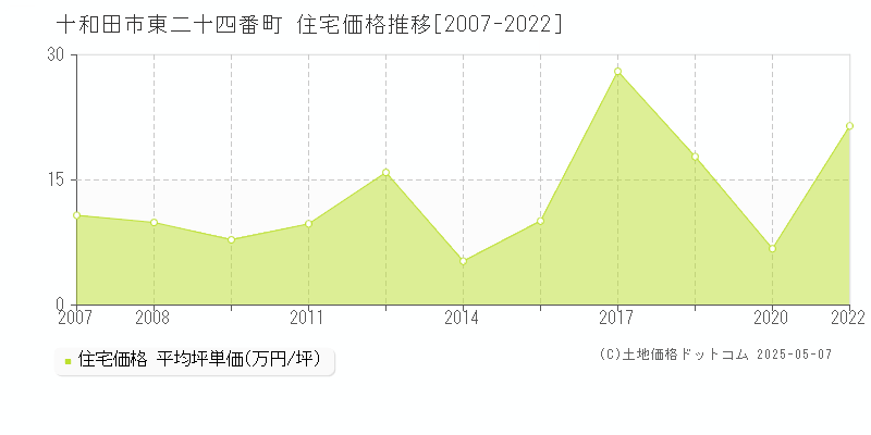 東二十四番町(十和田市)の住宅価格推移グラフ(坪単価)[2007-2022年]