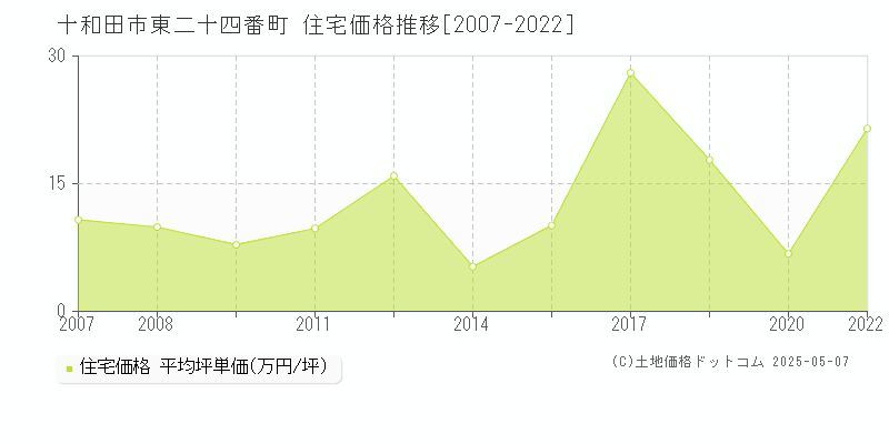 十和田市東二十四番町の住宅価格推移グラフ 