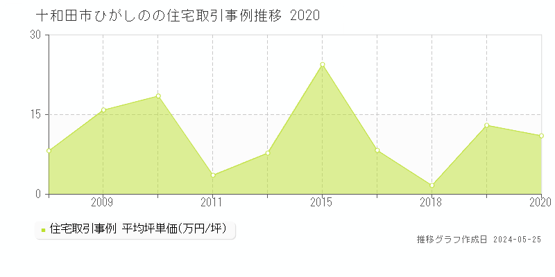 十和田市ひがしのの住宅価格推移グラフ 