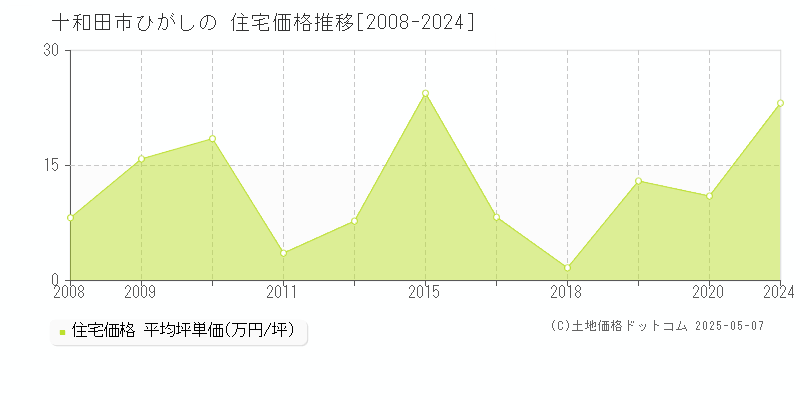 ひがしの(十和田市)の住宅価格推移グラフ(坪単価)[2008-2024年]