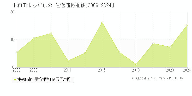 十和田市ひがしのの住宅価格推移グラフ 