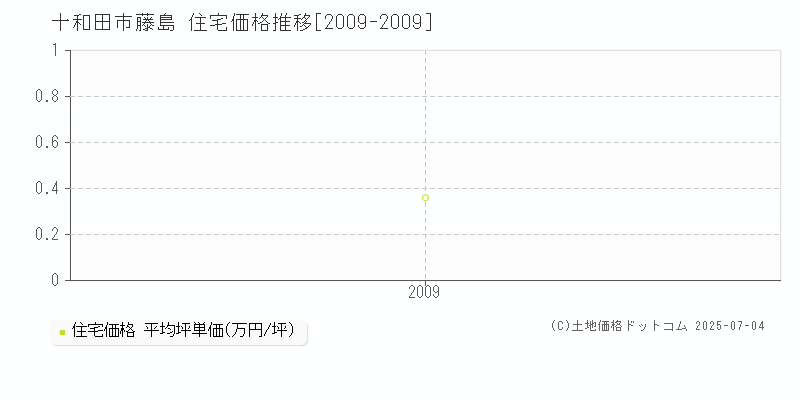藤島(十和田市)の住宅価格推移グラフ(坪単価)[2009-2009年]