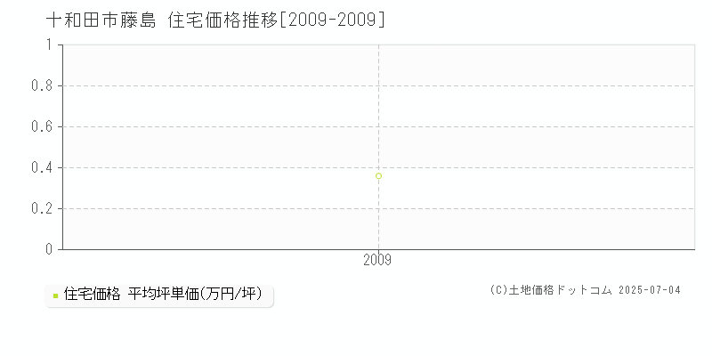 十和田市藤島の住宅価格推移グラフ 