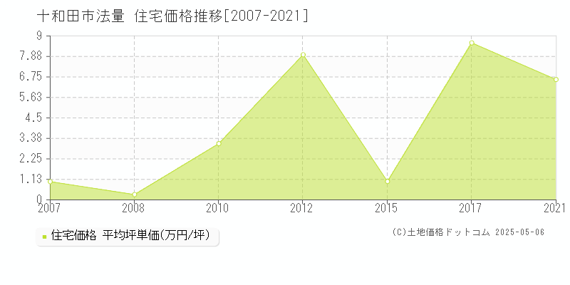 法量(十和田市)の住宅価格推移グラフ(坪単価)[2007-2021年]