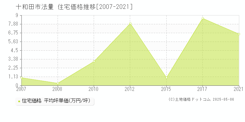 十和田市法量の住宅価格推移グラフ 