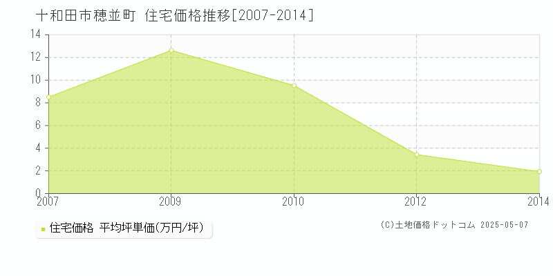 穂並町(十和田市)の住宅価格推移グラフ(坪単価)[2007-2014年]