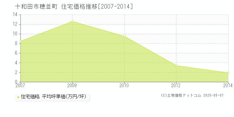 十和田市穂並町の住宅価格推移グラフ 