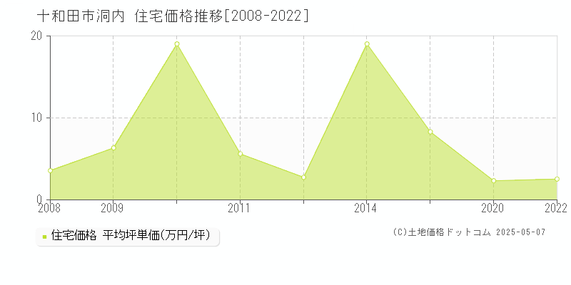 洞内(十和田市)の住宅価格推移グラフ(坪単価)[2008-2022年]