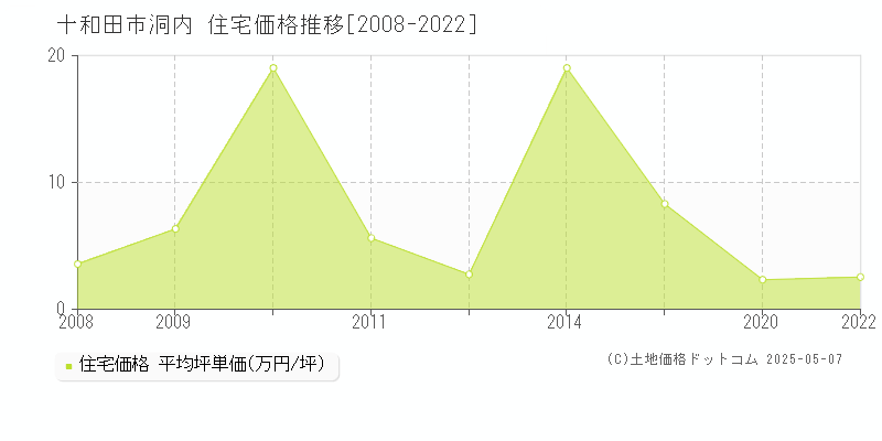 十和田市洞内の住宅価格推移グラフ 