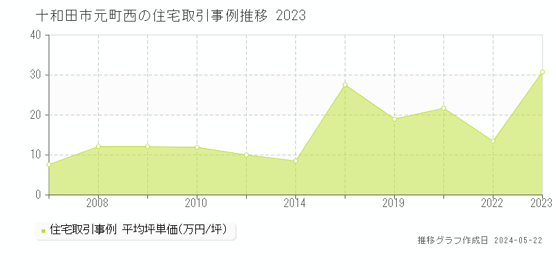 十和田市元町西の住宅価格推移グラフ 