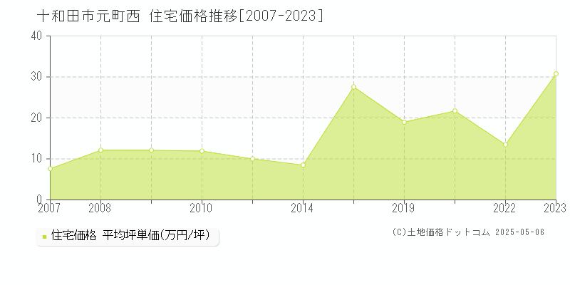 元町西(十和田市)の住宅価格推移グラフ(坪単価)[2007-2023年]