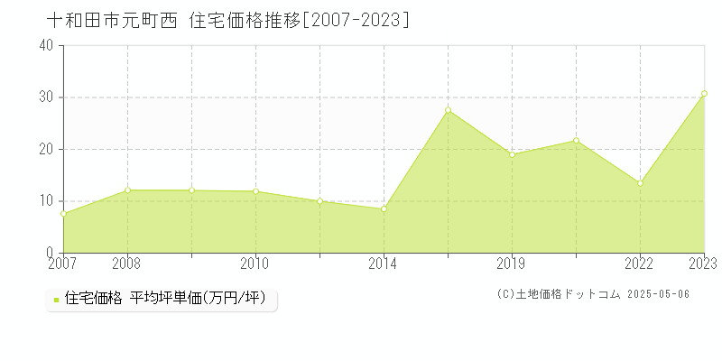 十和田市元町西の住宅価格推移グラフ 