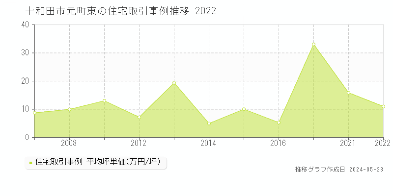 十和田市元町東の住宅価格推移グラフ 