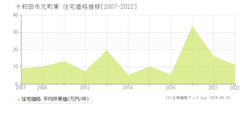 元町東(十和田市)の住宅価格推移グラフ(坪単価)[2007-2022年]