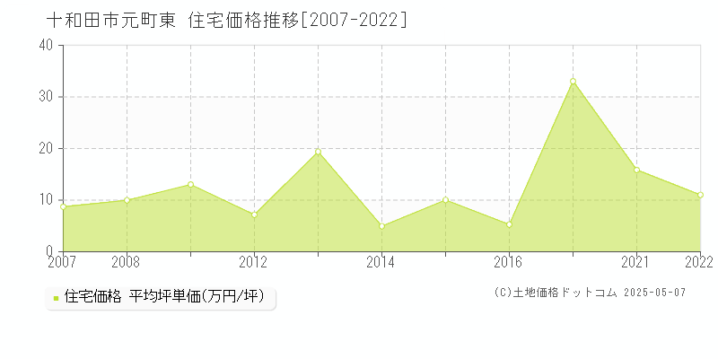 十和田市元町東の住宅価格推移グラフ 