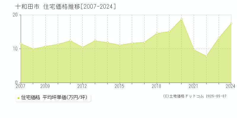 十和田市(青森県)の住宅価格推移グラフ(坪単価)[2007-2024年]