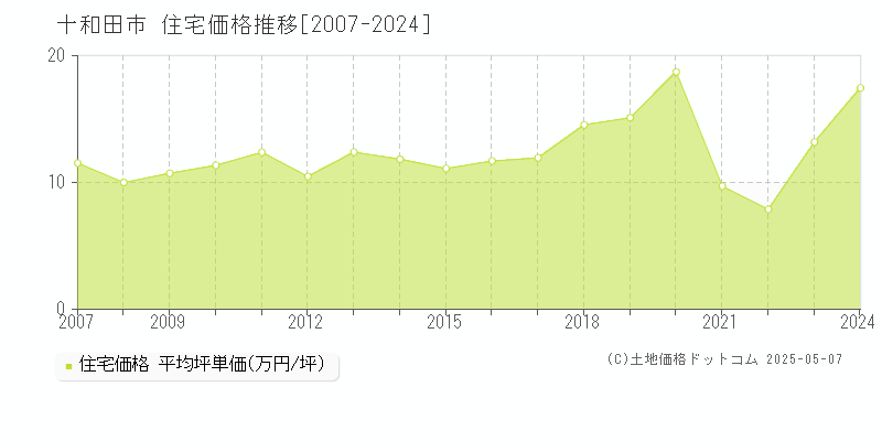 十和田市全域の住宅価格推移グラフ 