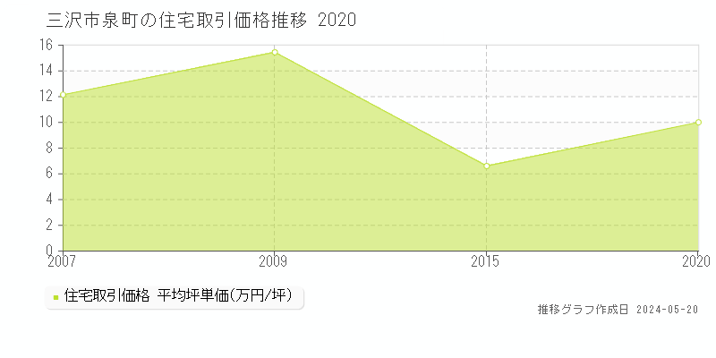 三沢市泉町の住宅価格推移グラフ 