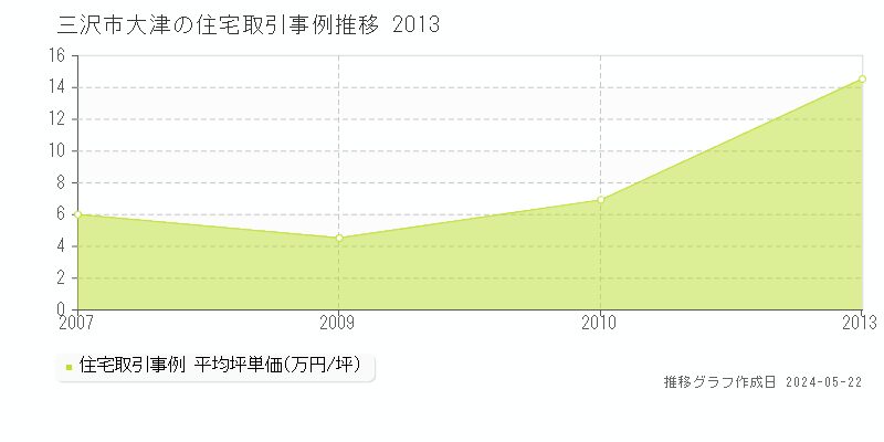 三沢市大津の住宅価格推移グラフ 