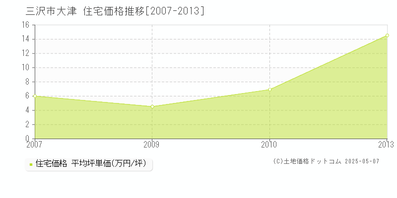 大津(三沢市)の住宅価格推移グラフ(坪単価)[2007-2013年]