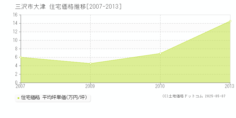 三沢市大津の住宅価格推移グラフ 