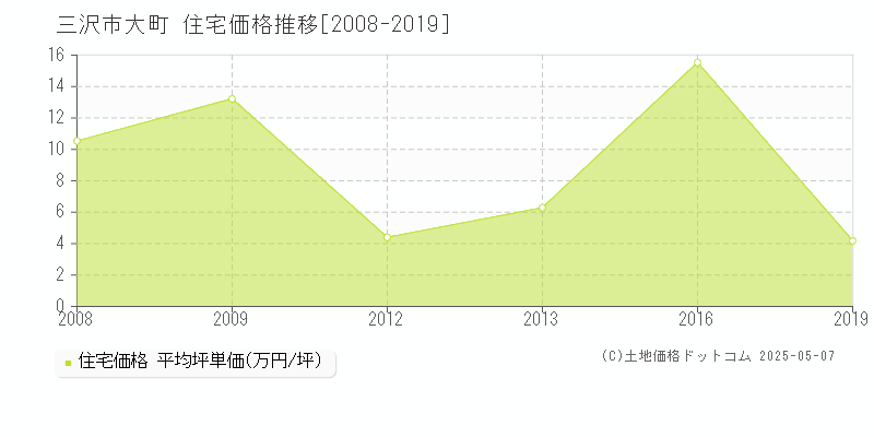大町(三沢市)の住宅価格推移グラフ(坪単価)[2008-2019年]