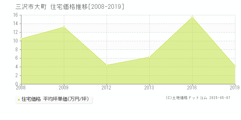 三沢市大町の住宅価格推移グラフ 