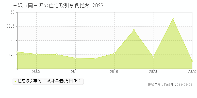 三沢市岡三沢の住宅取引価格推移グラフ 